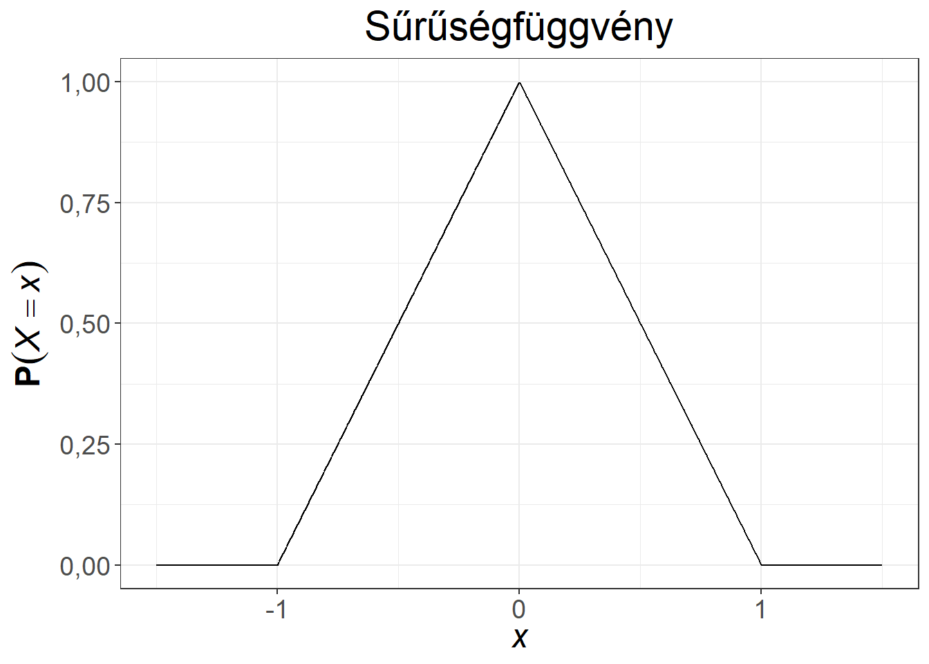 Folytonos valószínűségi változó sűrűség- és eloszlásfüggvénye