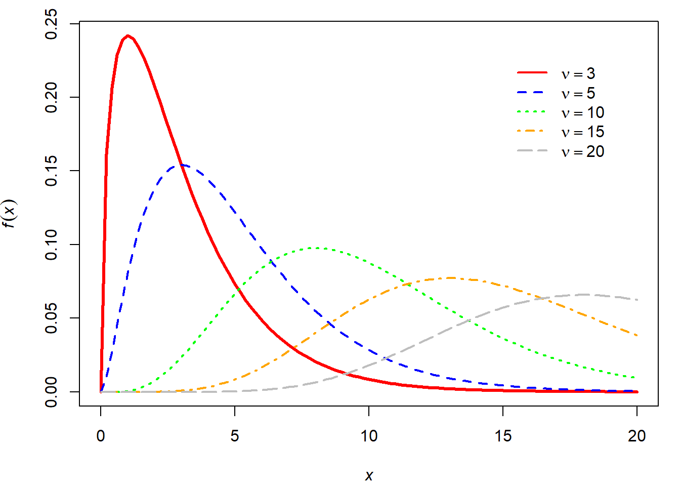 Különböző szabadságfokú khí-négyzet eloszlások