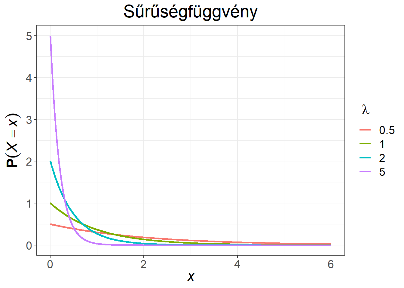 Exponenciális eloszlású változó sűrűség- és eloszlásfüggvénye