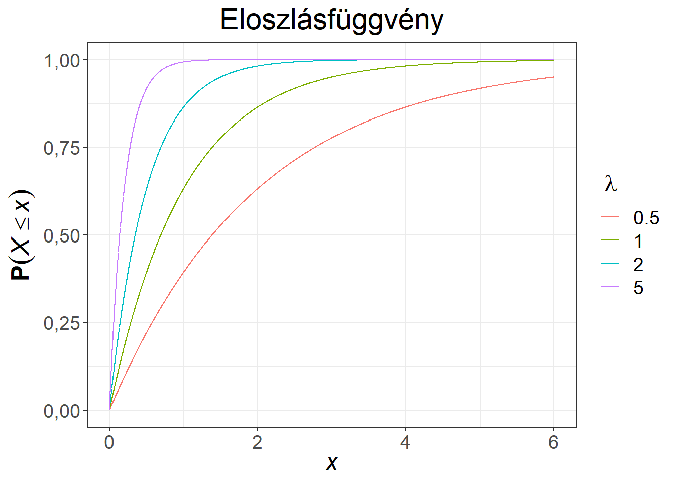 Exponenciális eloszlású változó sűrűség- és eloszlásfüggvénye