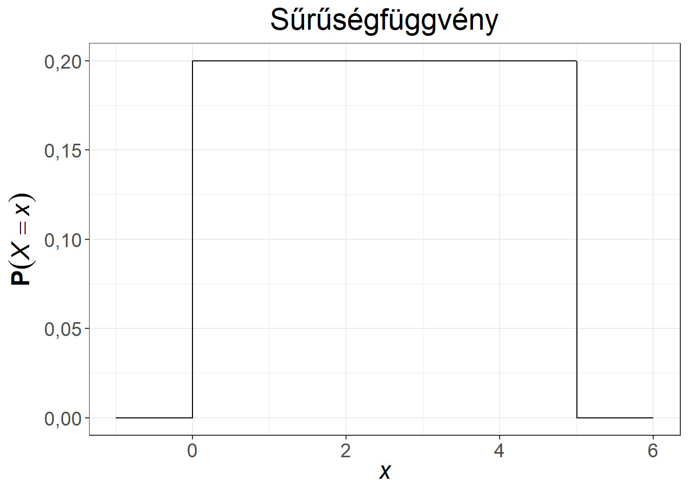 Egyenletes eloszlású változó sűrűség- és eloszlásfüggvénye